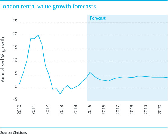 London-rental-value-growth-forecasts.jpg
