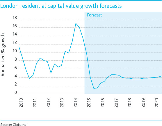 London-residential-capital-value-growth-forecast.jpg