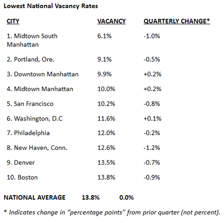 Lowest-National-Vacancy-Rates-october-2011-chart-1.jpg