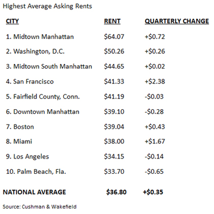 Lowest-National-Vacancy-Rates-october-2011-chart-2.jpg
