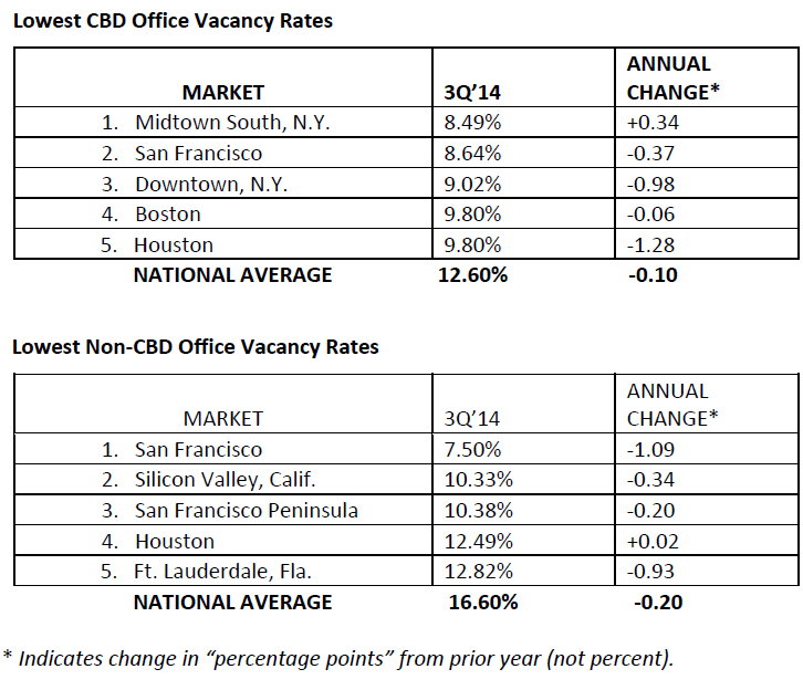 Lowest-Office-Vacancy-Rates.jpg