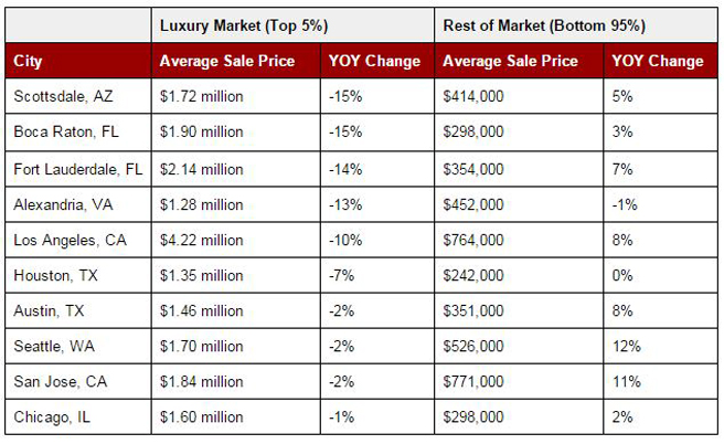 Luxury-Market-Losers-(2015)-by-Redfin.jpg