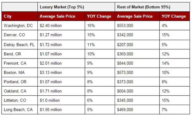 Luxury-Market-Winners-(2015)-by-Redfin.jpg