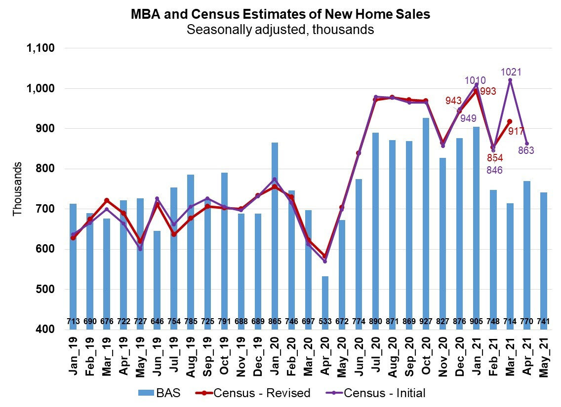 https://www.worldpropertyjournal.com/news-assets/MBA-and-Census-Estimates-of-New-Home-Sales-May-2021.jpg