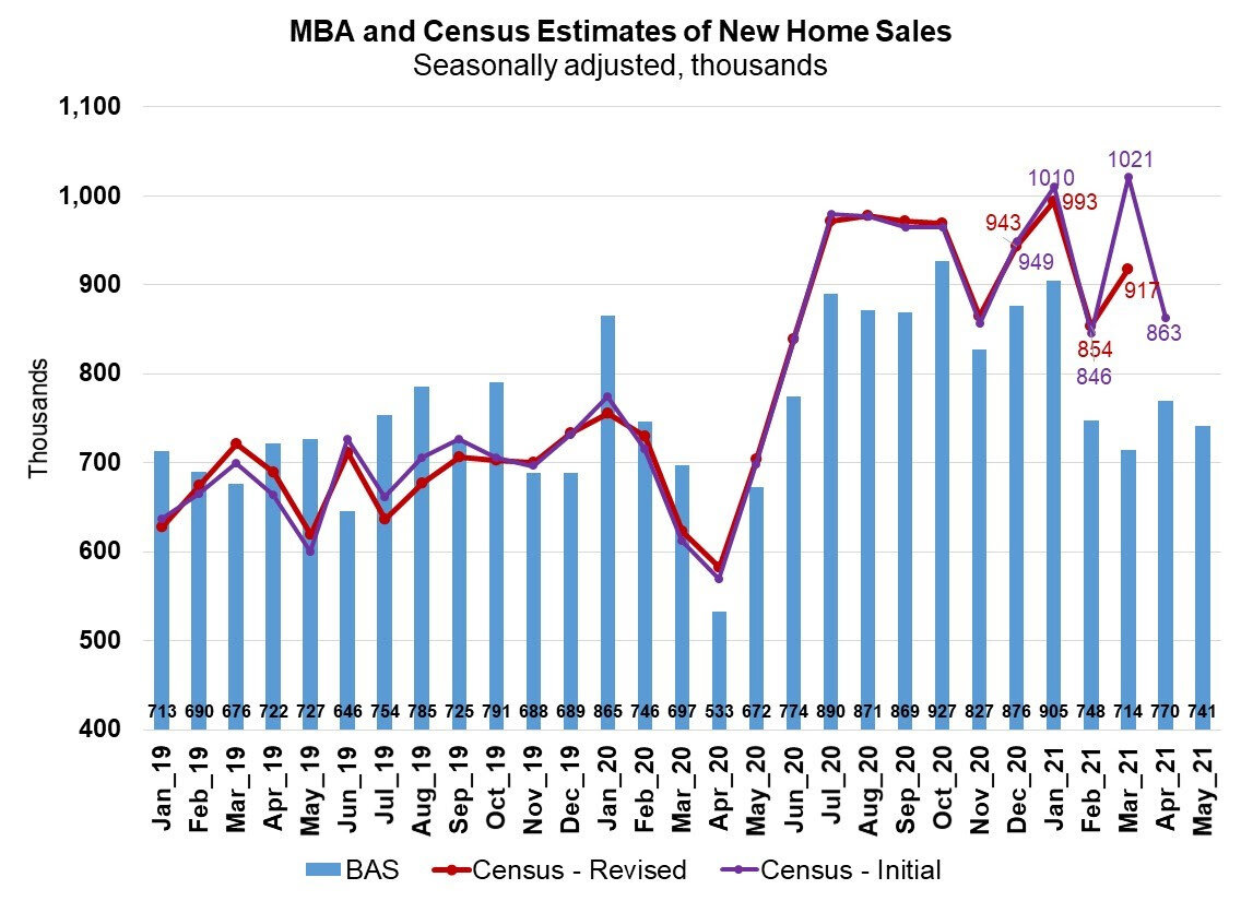 https://www.worldpropertyjournal.com/news-assets/MBA-and-Census-Estimates-of-New-Home-Sales-May-2021.jpg