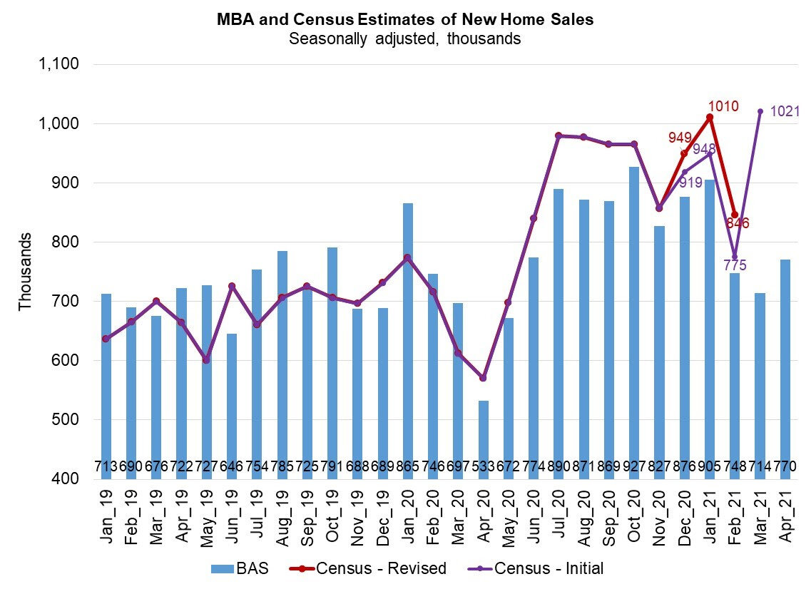 https://www.worldpropertyjournal.com/news-assets/MBA-and-Cesus-Estimates-of-New-Home-Sales-Apr-2021.jpg