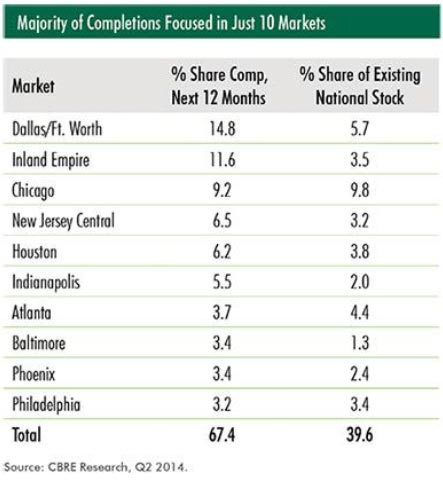 Majority-of-Completions-focused-in-10-markets.jpg