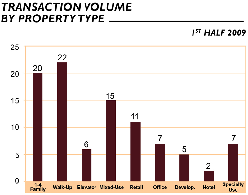Massey Knakal Realty Services Releases MidYear Manhattan Building