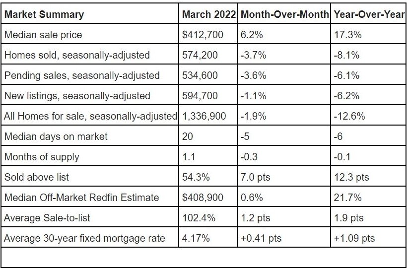 https://www.worldpropertyjournal.com/news-assets/March%202022%20home%20sales%20data%20Redfin%20housing%20data%20for%202022.jpg