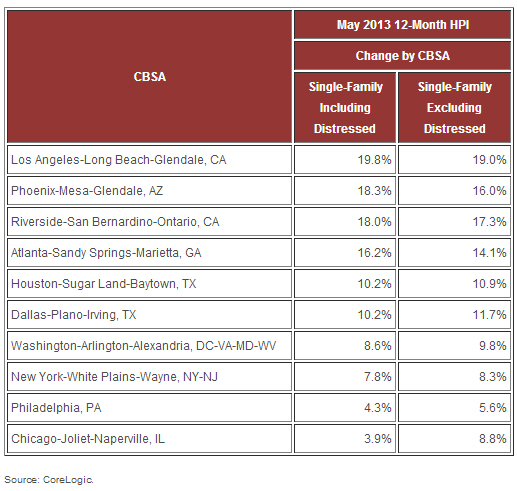 WPC News | May-HPI-for-the-Country's Largest CBSAs by Population