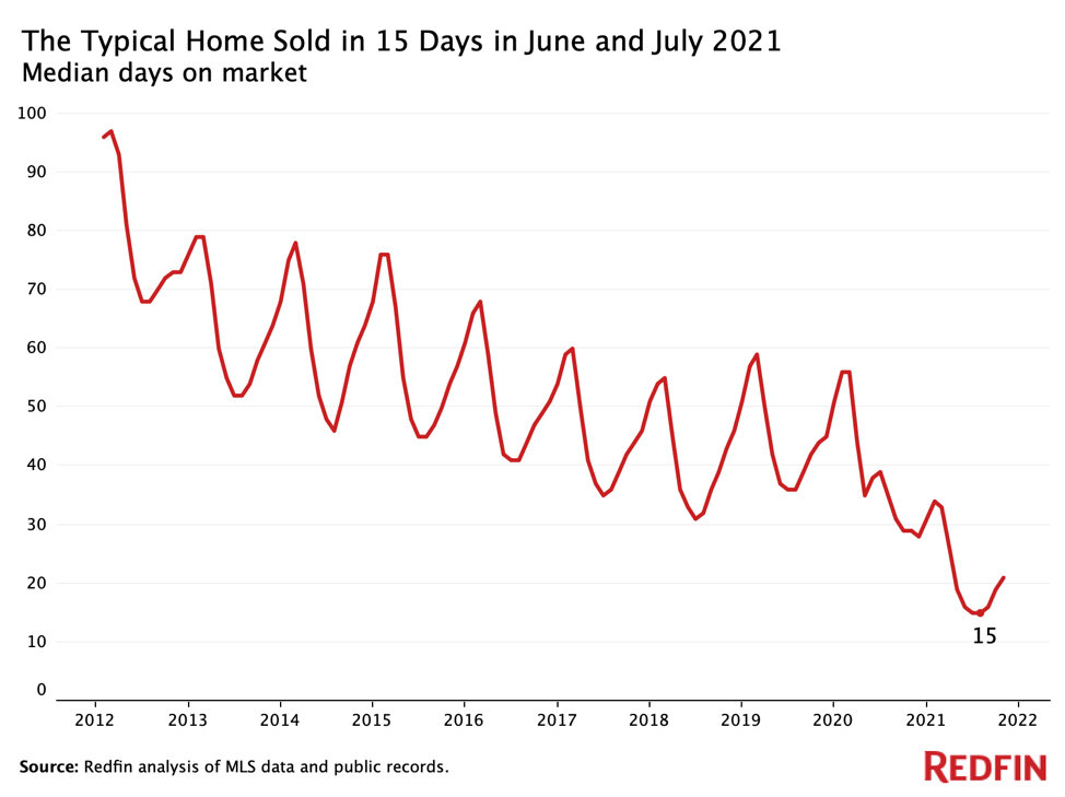 https://www.worldpropertyjournal.com/news-assets/Median-days-on-market-in-2021.jpg