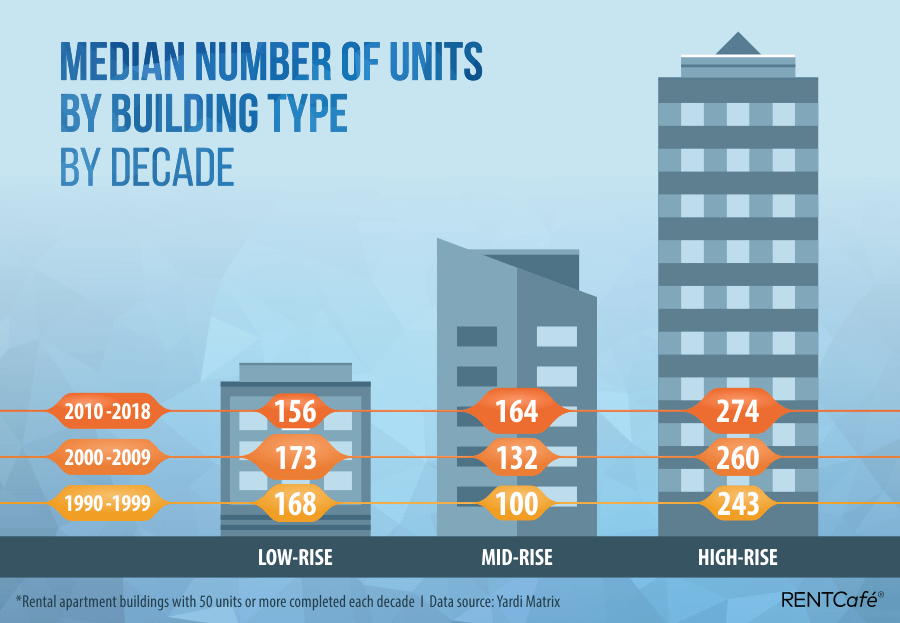 Median-number-of-Units-by-building-typev2.png