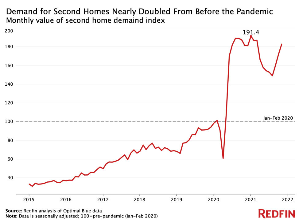 https://www.worldpropertyjournal.com/news-assets/Monthly-value-of-second-home-demand-index-2021.jpg