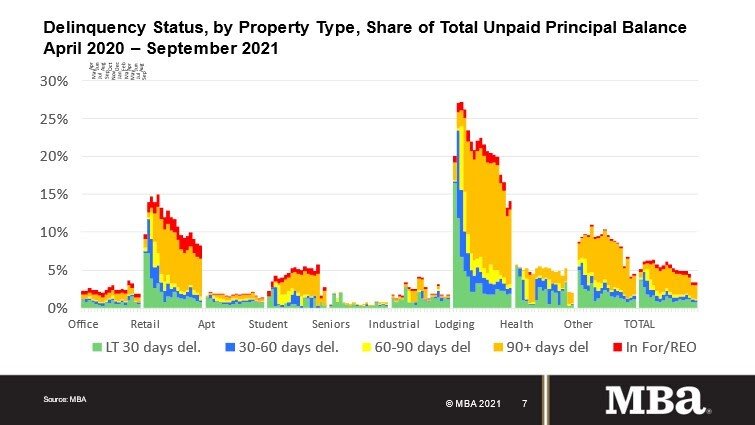 https://www.worldpropertyjournal.com/news-assets/Mortgage%20Bankers%20Association%20monthly%20CREF%20Loan%20Performance%20Survey.jpg