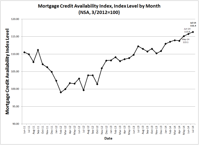 WPC News | Mortgage Credit Availability Index - by Month