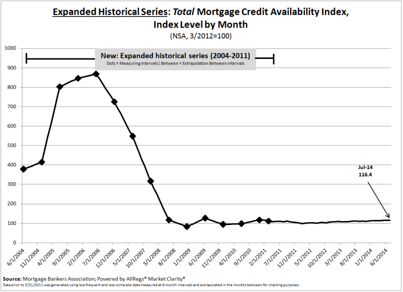Mortgage Credit Availability Index 3 - by Month.png