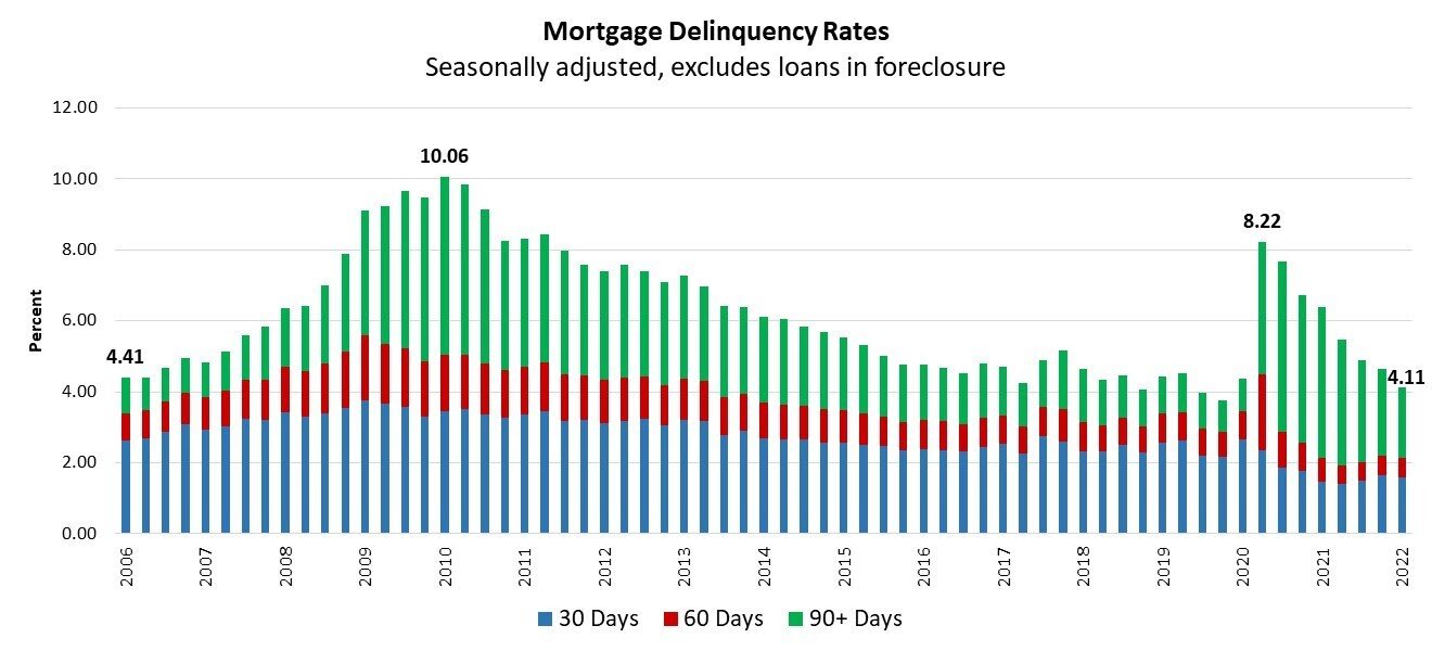 https://www.worldpropertyjournal.com/news-assets/Mortgage%20Delinquency%20Rates%200422.jpg