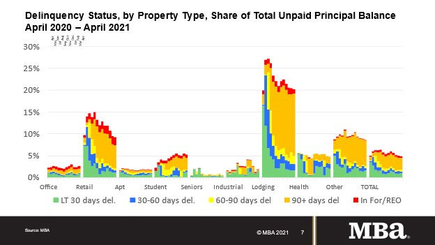Mortgage-Bankers-Association-April-2021-CREF-Loan-Performance-Survey.jpg