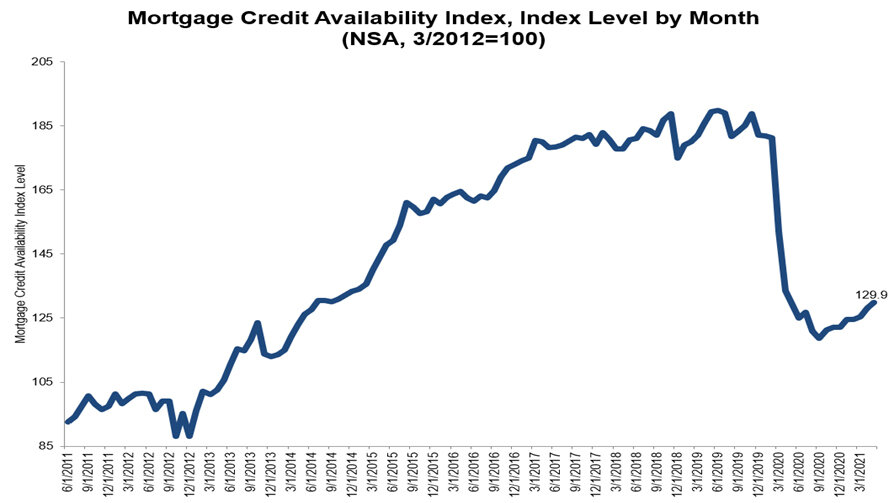 https://www.worldpropertyjournal.com/news-assets/Mortgage-Credit-Availability-Index-By-Month-March-2021.jpg