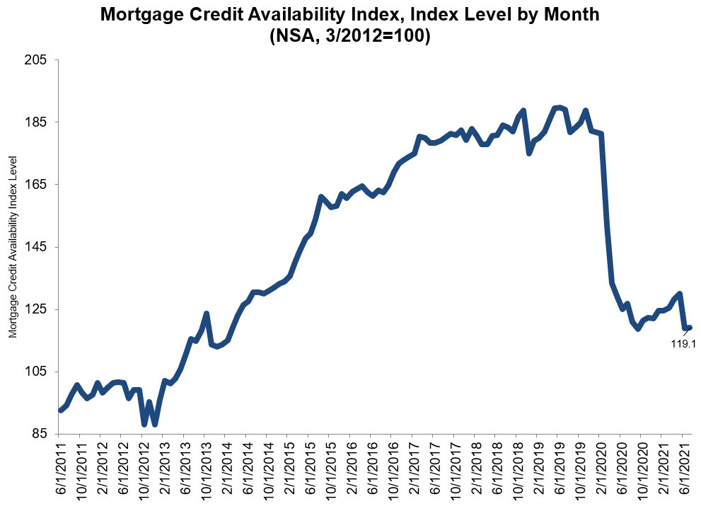 https://www.worldpropertyjournal.com/news-assets/Mortgage-Credit-Availability-Index-June-2021.jpg