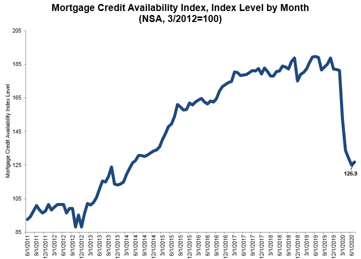 Mortgage-Credit-Availability-Index-Level-By-Month-2020.jpg