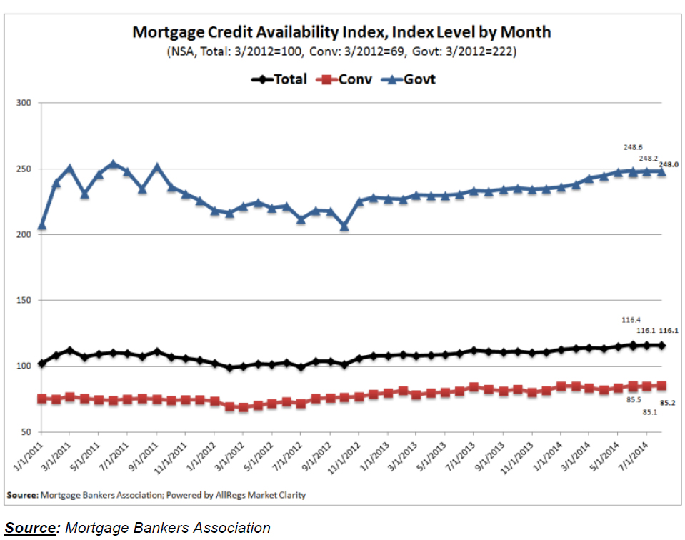 Mortgage-Credit-Availability-Index-Level-by-Month-2.jpg