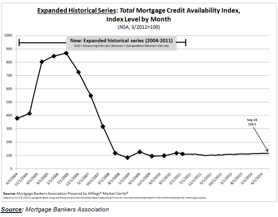 Mortgage-Credit-Availability-Index-Level-by-Month-3.jpg