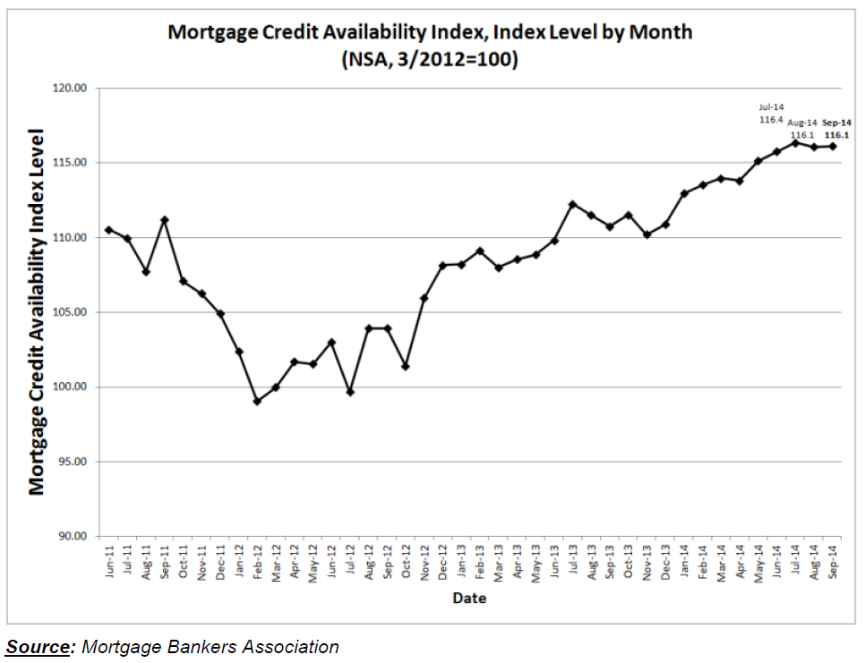 WPJ News | Mortgage Credit Availability Index Level by Month