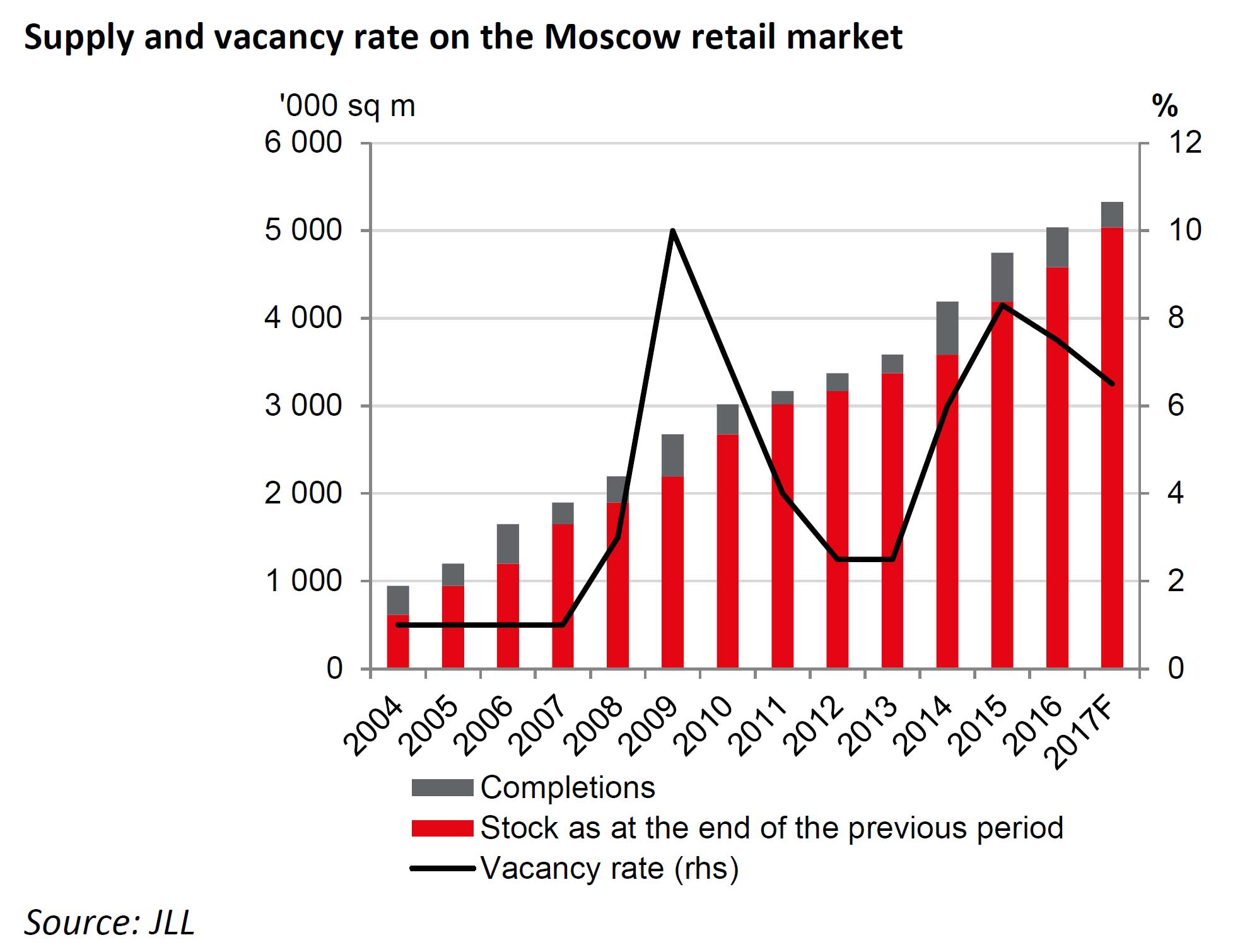 WPJ News | Moscow retail real estate supply and vacancy rates