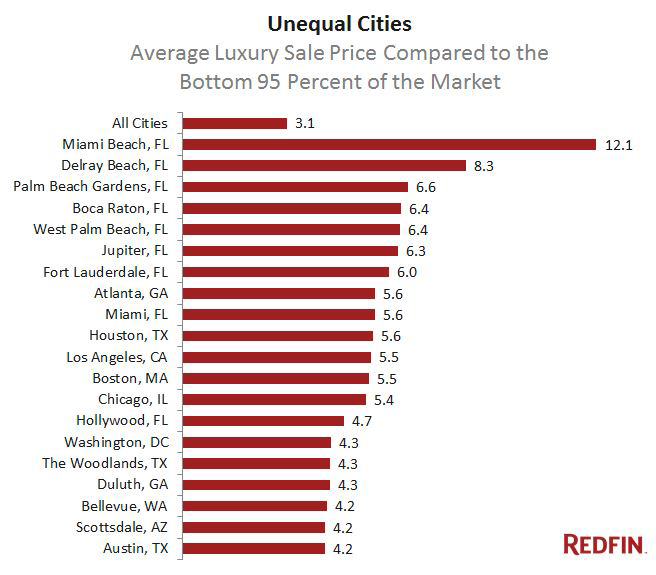 Most-Unequal-Cities-2015-(Redfin).jpg
