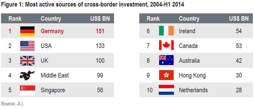 WPC News | Most active sources of cross border investment H1 2014