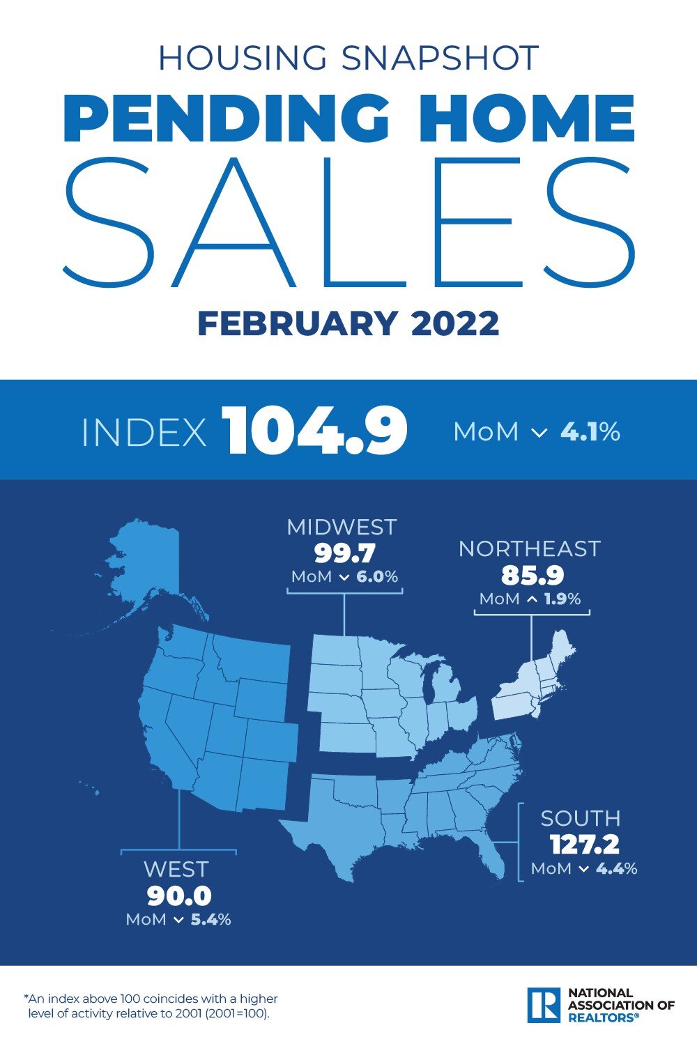 https://www.worldpropertyjournal.com/news-assets/NAR-Feb%202022.jpg