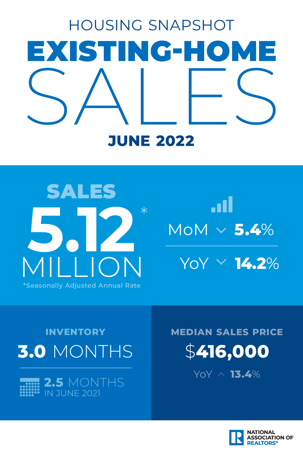 https://www.worldpropertyjournal.com/news-assets/NAR-JUNE%202022-EHS.png