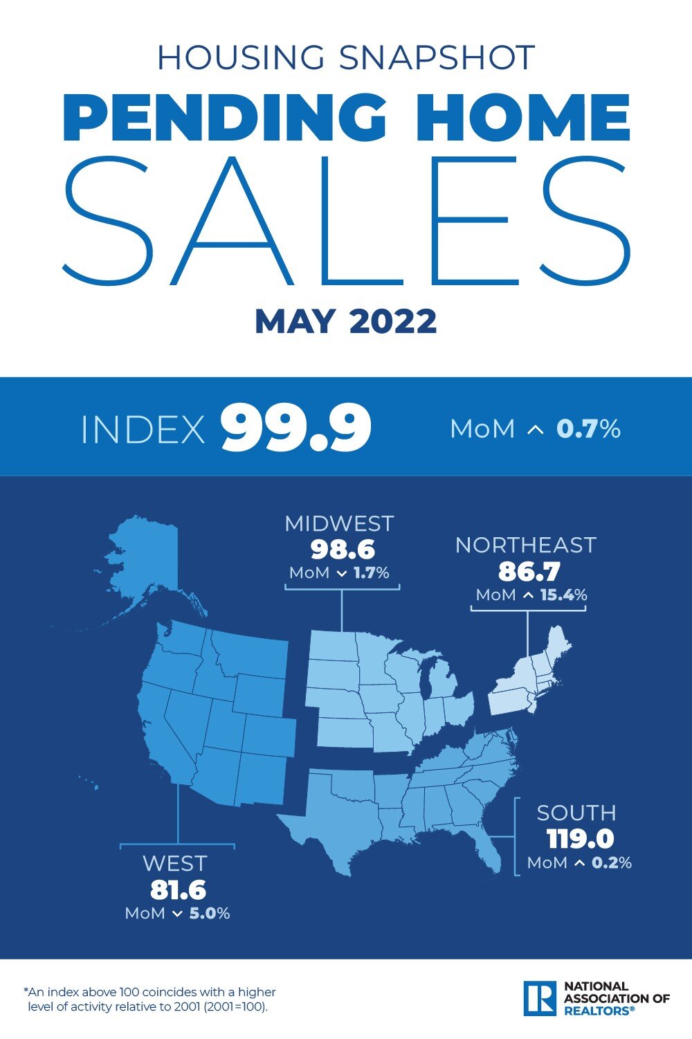 https://www.worldpropertyjournal.com/news-assets/NAR-MAY2022-PHS.jpg