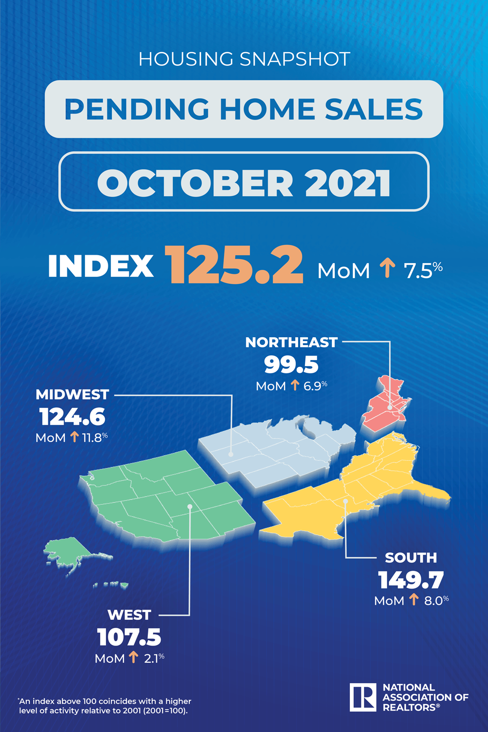 https://www.worldpropertyjournal.com/news-assets/NAR_PHS_OCT%202021.png