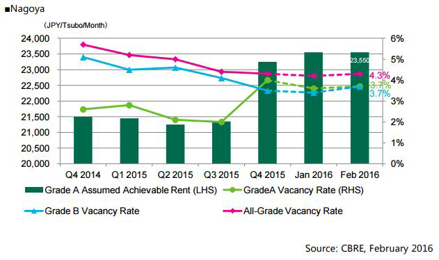 Nagoya-Office-Market-(February-2016).png