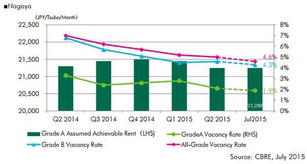 Nagoya-Office-Market-Q2-2015.jpg