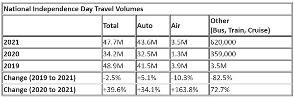 National-Independent-Day-Travel-Volumes-2021.jpg