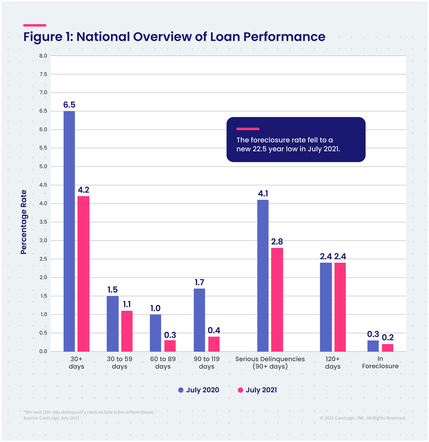 https://www.worldpropertyjournal.com/news-assets/National-Overview-of-Loan-Performance.jpg