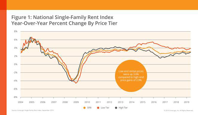 National-Single-Family-Rent-Index-Nov-2019-chart-1.jpg