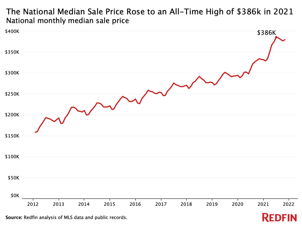 https://www.worldpropertyjournal.com/news-assets/National-monthly-median-sale-price-in-2021.jpg