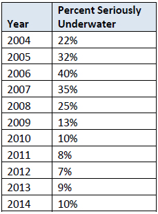 Negative-equity-by-loan-date.jpg