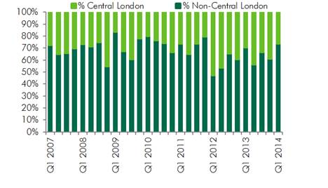 WPC News | Non-Central London Investment as Percentage of Total UK Investment
