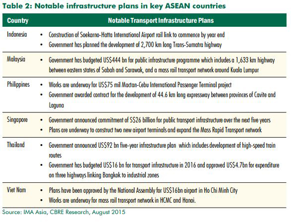 Notable-ASEAN-Infrastructure-Projects-by-Member-Countries-(CBRE).jpg