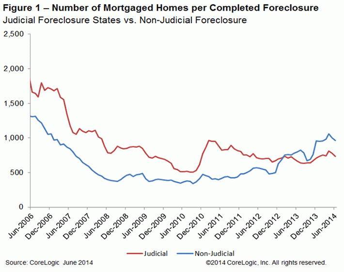 WPC News | Number of Mortgaged Homes per Completed Foreclosure June 2014