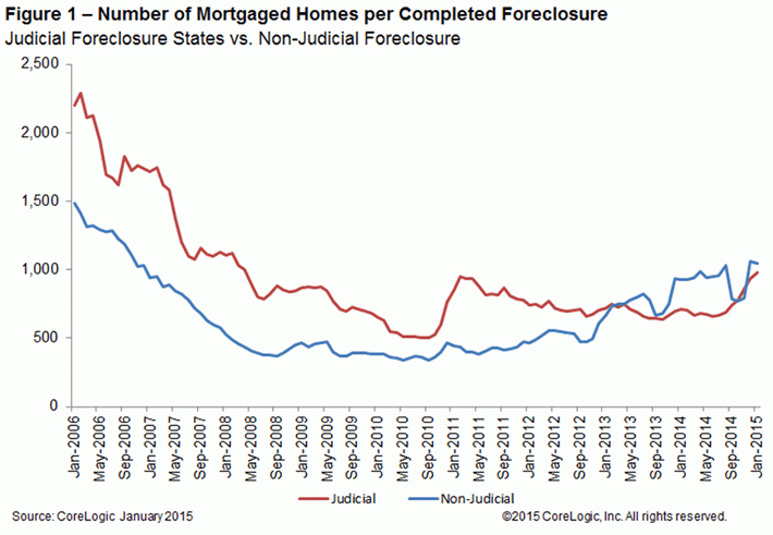 Number-of-Mortgaged-Homes-per-Completed-Foreclosure.jpg
