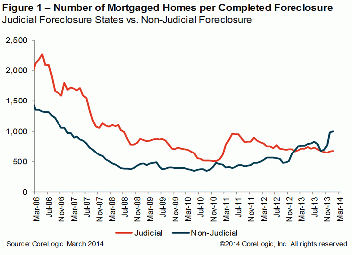 WPC News | Number of mortgaged homes per completed foreclosure 2014