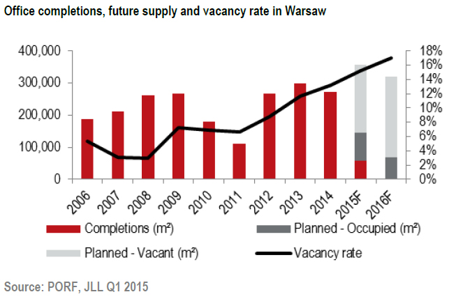 Office-completions,-future-supply-and-vacancy-rate-in-Warsaw.jpg