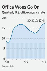 Office-vacancy-chart-Q2-US.jpg