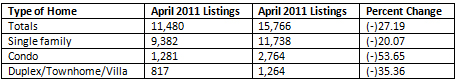 Orlando-Home-Sales-Dip-9.6-percent-in-April-2011-chart.jpg